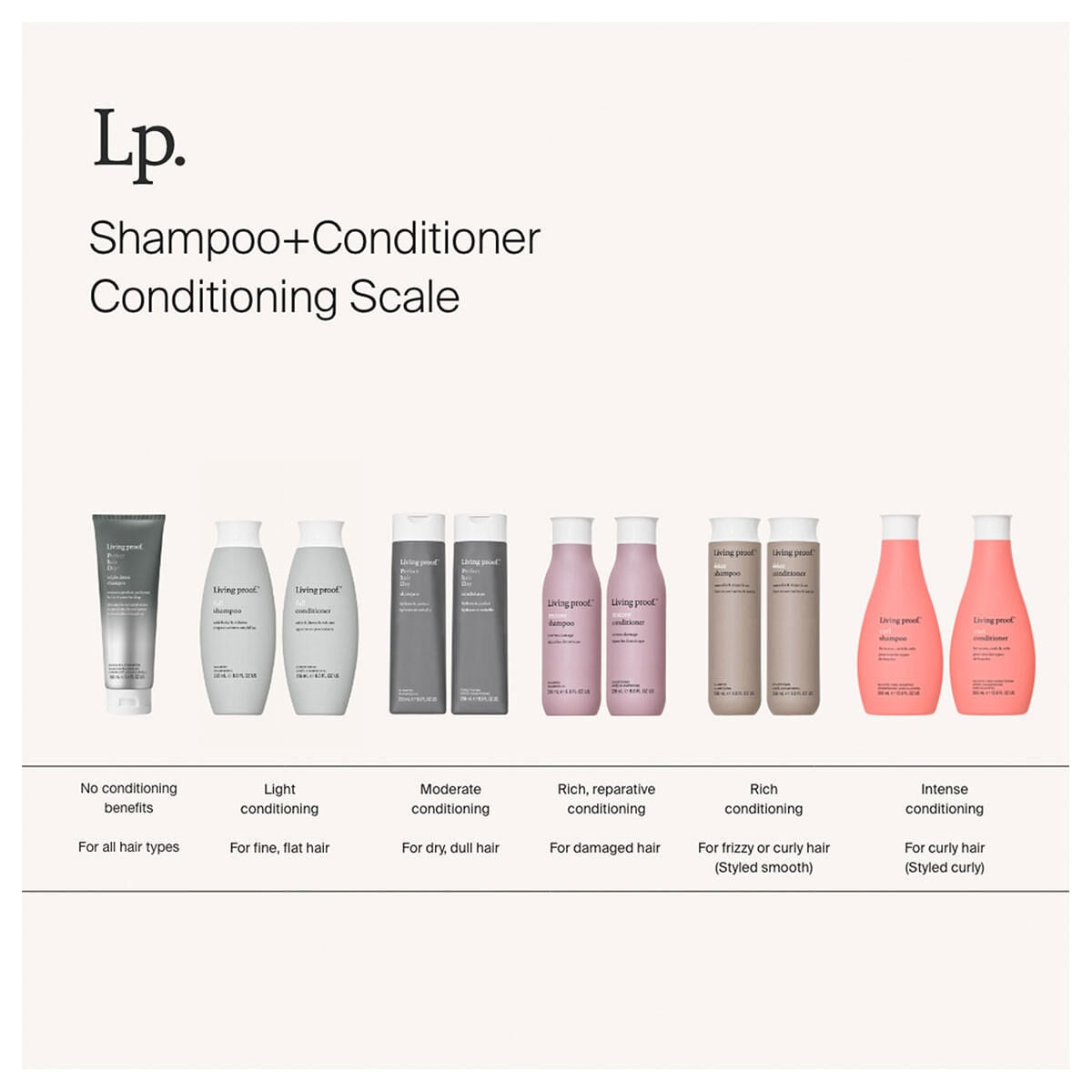 Lp. Shampoo and Conditioner Conditioning Scale displaying six product lines in tubes and bottles, ranging from no conditio...