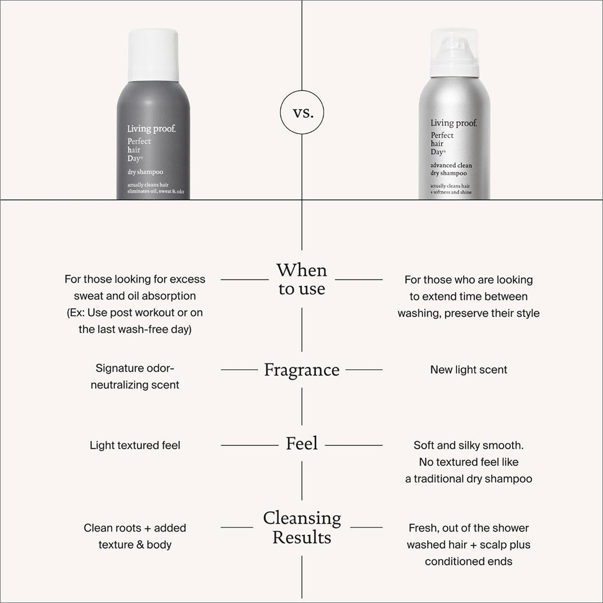 Living Proof Jumbo Advanced Clean Dry Shampoo